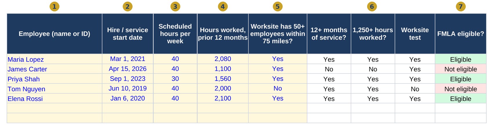 Employees tab showing automatic FMLA eligibility checks